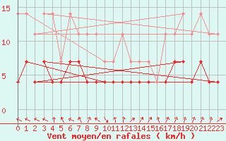 Courbe de la force du vent pour Kempten