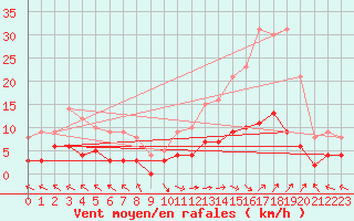 Courbe de la force du vent pour Carpentras (84)