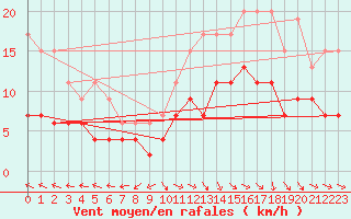 Courbe de la force du vent pour Bergerac (24)
