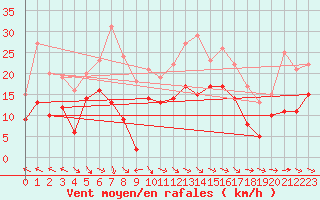 Courbe de la force du vent pour Rodez (12)