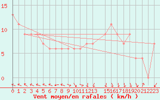 Courbe de la force du vent pour Pretoria Irene