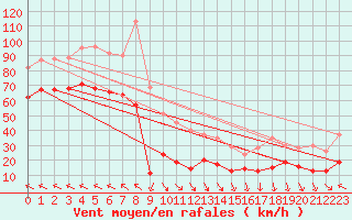 Courbe de la force du vent pour Leucate (11)