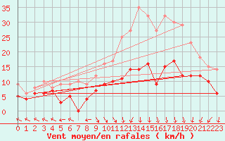 Courbe de la force du vent pour Lons-le-Saunier (39)