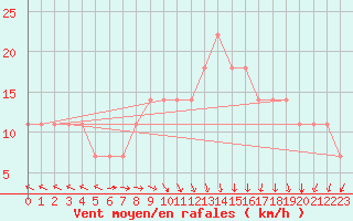 Courbe de la force du vent pour Rosh Haniqra