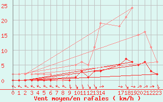 Courbe de la force du vent pour Saint-Paul-lez-Durance (13)