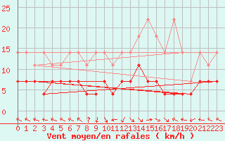 Courbe de la force du vent pour Kempten