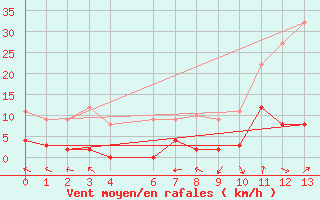 Courbe de la force du vent pour La Comella (And)