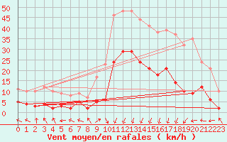 Courbe de la force du vent pour Sant Julia de Loria (And)