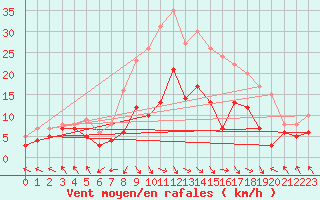 Courbe de la force du vent pour Deuselbach