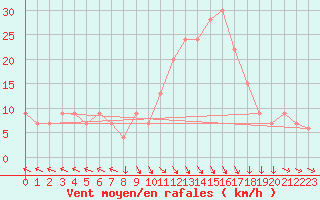 Courbe de la force du vent pour Tebessa