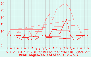 Courbe de la force du vent pour La Molina