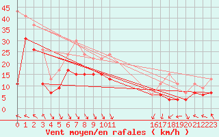 Courbe de la force du vent pour Leucate (11)