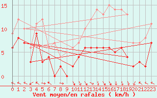 Courbe de la force du vent pour Gourdon (46)