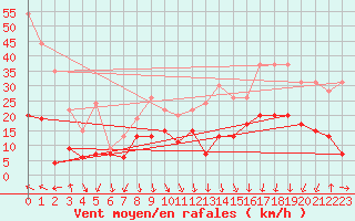 Courbe de la force du vent pour Ambrieu (01)