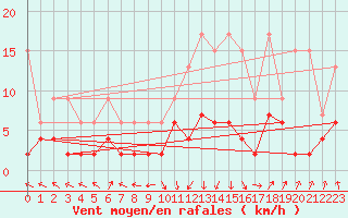 Courbe de la force du vent pour Ble - Binningen (Sw)