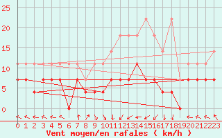 Courbe de la force du vent pour Kempten