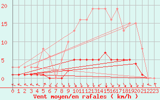 Courbe de la force du vent pour Herserange (54)