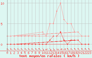 Courbe de la force du vent pour Saint-Paul-lez-Durance (13)