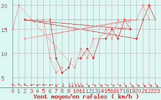 Courbe de la force du vent pour Benson