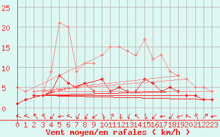 Courbe de la force du vent pour Leutkirch-Herlazhofen