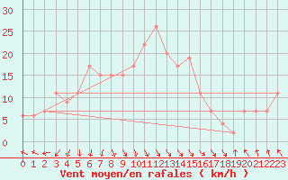 Courbe de la force du vent pour Cardinham