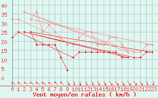 Courbe de la force du vent pour Helligvaer Ii