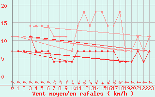 Courbe de la force du vent pour Kempten