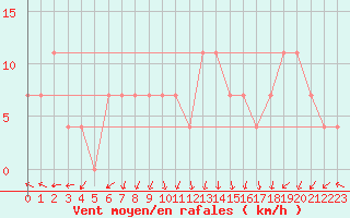 Courbe de la force du vent pour Preitenegg