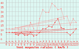 Courbe de la force du vent pour La Molina