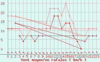 Courbe de la force du vent pour Portoroz / Secovlje