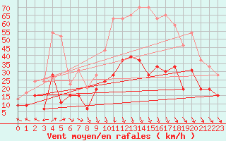 Courbe de la force du vent pour Quimper (29)