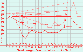 Courbe de la force du vent pour Wasserkuppe