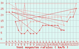 Courbe de la force du vent pour Feldberg-Schwarzwald (All)
