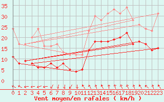 Courbe de la force du vent pour Millau - Soulobres (12)