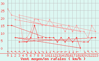 Courbe de la force du vent pour Ble / Mulhouse (68)