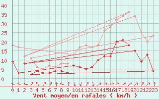 Courbe de la force du vent pour Vinon-sur-Verdon (83)