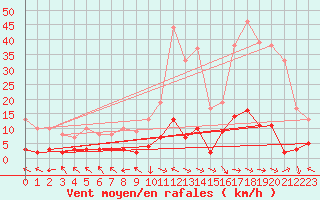 Courbe de la force du vent pour Ristolas - La Monta (05)