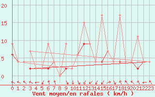 Courbe de la force du vent pour Izmir