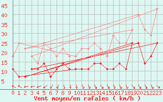 Courbe de la force du vent pour Rensjoen