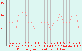 Courbe de la force du vent pour Dimitrovgrad