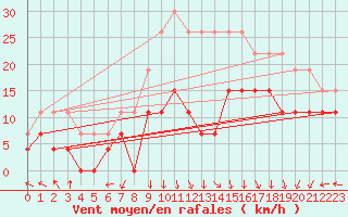 Courbe de la force du vent pour Grenoble/St-Etienne-St-Geoirs (38)