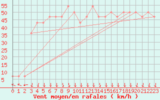 Courbe de la force du vent pour Siofok