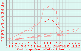Courbe de la force du vent pour Topcliffe Royal Air Force Base