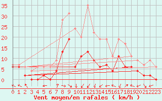 Courbe de la force du vent pour Prigueux (24)