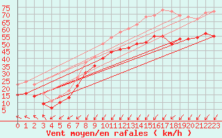 Courbe de la force du vent pour Cap Gris-Nez (62)