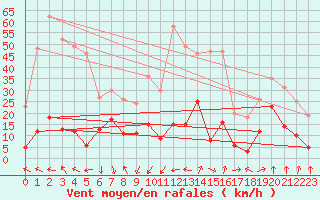 Courbe de la force du vent pour Bagnres-de-Luchon (31)