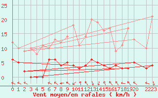 Courbe de la force du vent pour La Comella (And)