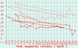 Courbe de la force du vent pour Montpellier (34)