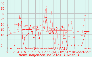Courbe de la force du vent pour Aktion Airport