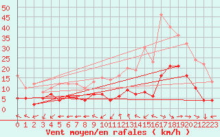 Courbe de la force du vent pour Saint-Auban (04)